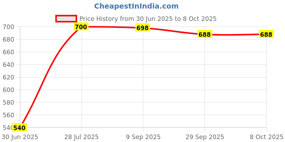 amazon.in lady Anion sanitary napkin night use combo pack of 3 Price History Graph from 30 Jun 2025 to 8 Oct 2025