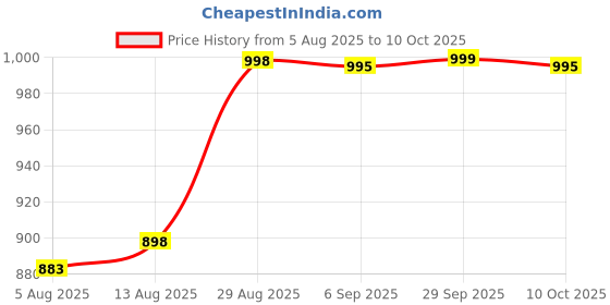 amazon.in Lady Anion Sanitary Napkins Day Use Pack of 5 Price History Graph from 5 Aug 2025 to 10 Oct 2025