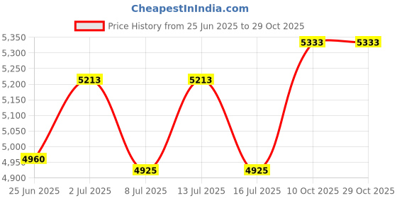 amazon.in yippo accessories Lady Bull Western Antique Gold/Silver Metal Belt Buckle, Silver/Gold, One Size yippo accessories Price History Graph from 25 Jun 2025 to 29 Oct 2025