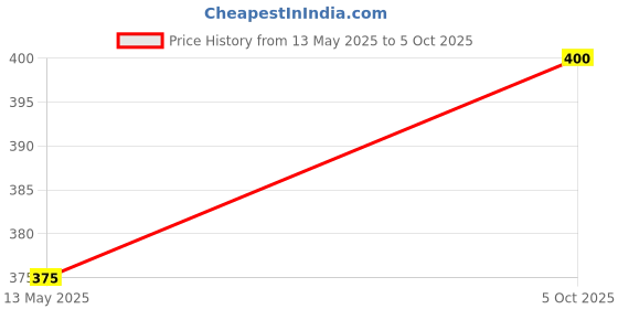 amazon.in lady care Panties , Under WEAR , for Women's , Thin Elastic , 3PC Combo Pack , Multi Colour Print , Size M , L , XL , 2XL , 3XL , 4XL , 5XL lady care Price History Graph from 13 May 2025 to 5 Oct 2025