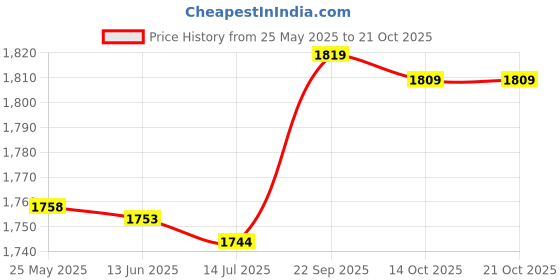 amazon.in uxcell Lady Cotton Blends 3 Rows 4 Hooks Bra Extender 3 Pcs Beige uxcell Price History Graph from 25 May 2025 to 19 Oct 2025