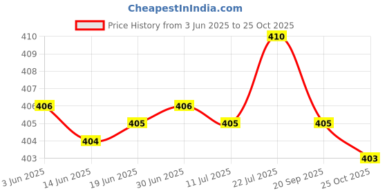 amazon.in bnf Lady Elastic G String Thong Bikini Panty Low Rise Lingerie L Dark Red | Clothing, Shoes & Accessories | Womens Clothing | Intimates & Sleep | Panties bnf Price History Graph from 3 Jun 2025 to 25 Oct 2025