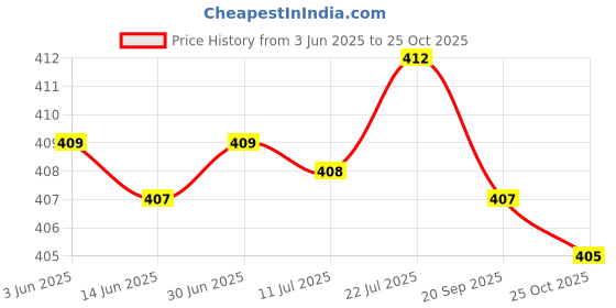 amazon.in bnf Lady Elastic G String Thong Bikini Panty Low Rise Lingerie M Red | Clothing, Shoes & Accessories | Womens Clothing | Intimates & Sleep | Panties bnf Price History Graph from 3 Jun 2025 to 25 Oct 2025