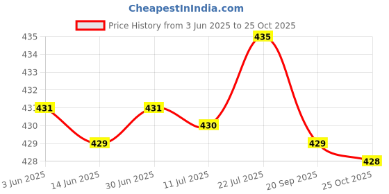 amazon.in bnf Lady Elastic G String Thong Bikini Panty Low Rise Lingerie S Dark Red | Clothing, Shoes & Accessories | Womens Clothing | Intimates & Sleep | Panties bnf Price History Graph from 3 Jun 2025 to 25 Oct 2025