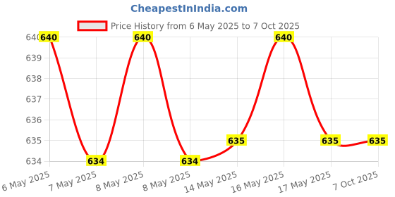 amazon.in LADY HAWK Dyna Sego Elastic Abdominal Corset 4 Panel Support Belt Binder With Vertical Adjustments For Women After Delivery,Universal Size Elastic Corset Post Pregnancy Waist Belt,Abdominal Support lady hawk Price History Graph from 6 May 2025 to 7 Oct 2025