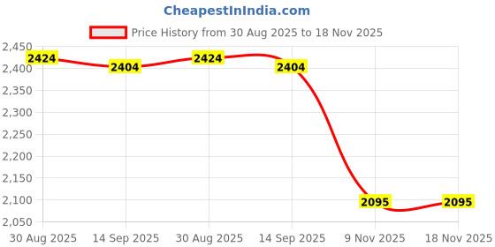 amazon.in Lady Holding Umbrella Figurine Wind Vane Metal Weathervane for Barn Pavilion Price History Graph from 30 Aug 2025 to 18 Nov 2025