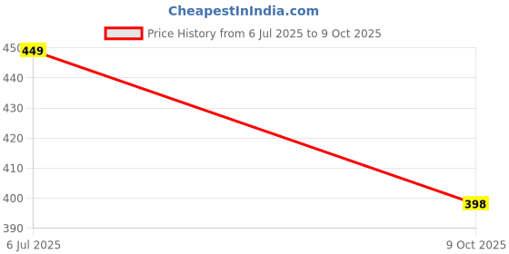amazon.in lady quinton Handbag, Sling Bag with Gold Hardware, Multi-Compartment Design lady quinton Price History Graph from 6 Jul 2025 to 9 Oct 2025