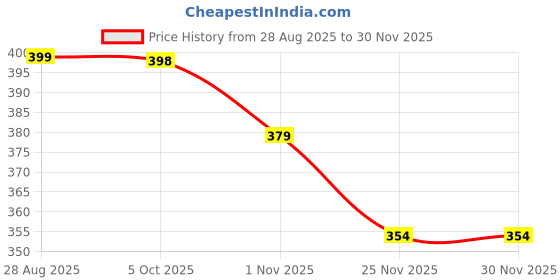 amazon.in lady quinton Handbag, Sling Bag with Gold Hardware, Multi-Compartment Design lady quinton Price History Graph from 28 Aug 2025 to 29 Nov 2025