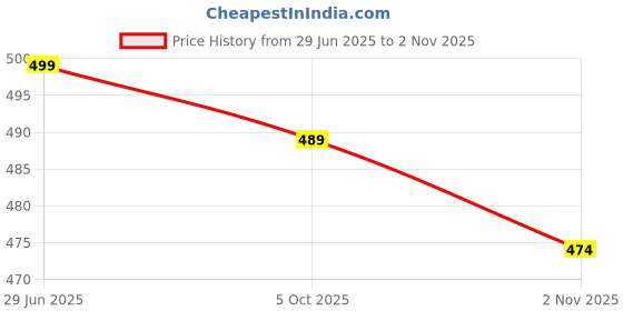 amazon.in lady quinton Trendy Handbag for Girls and Women lady quinton Price History Graph from 29 Jun 2025 to 2 Nov 2025