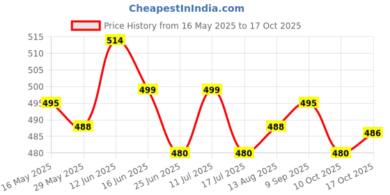 amazon.in ujeavette Lady Sexy Open Crotch Crotchless Panties Low Rise Hollow Flower Thongs White ujeavette Price History Graph from 16 May 2025 to 17 Oct 2025