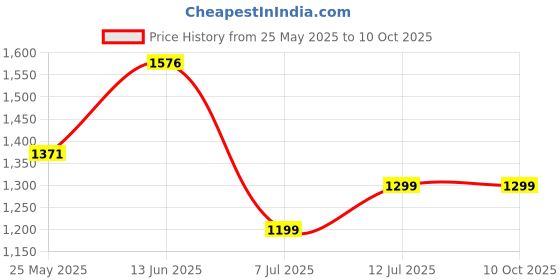 amazon.in Lady Speed Stick 24 Hour Deodorant Invisible Dry Powder Fresh Scent, 2.3 Ounce (Pack of 4) Price History Graph from 25 May 2025 to 10 Oct 2025