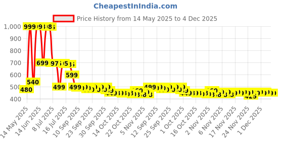 amazon.in Lady Speed Stick Antiperspirant Deodorant Invisible Dry, Powder Fresh 2.30 Oz, (unisex) lady speed stick Price History Graph from 14 May 2025 to 3 Dec 2025