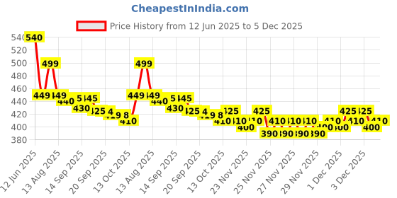 amazon.in Lady Speed Stick Boutique Invisible Dry Antiperspirant & Deodorant, Wild Freesia, For Women, 65 G Price History Graph from 12 Jun 2025 to 5 Dec 2025