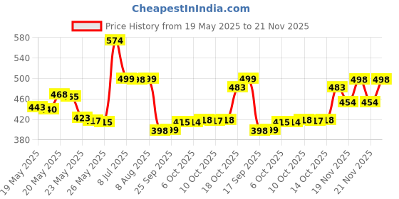 amazon.in Lady Speed Stick Deodorant 1.4oz Powder Fresh Invisible Dry Price History Graph from 19 May 2025 to 21 Nov 2025