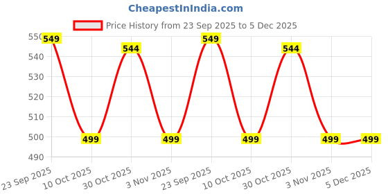 amazon.in Lady Speed Stick Deodorant Antiperspirant for Women, 65 g - Fresh & Essence lady speed stick Price History Graph from 23 Sep 2025 to 5 Dec 2025