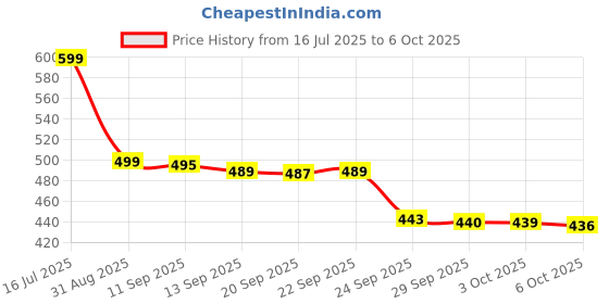 amazon.in Lady Speed Stick Fresh & Essence Deodorant Stick 65 Gm Price History Graph from 16 Jul 2025 to 6 Oct 2025