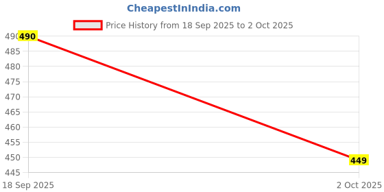 amazon.in Lady Speed Stick Fresh & Essence Wild Freesia 48h Protection 65g Price History Graph from 18 Sep 2025 to 2 Oct 2025