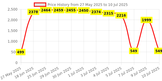 amazon.in Lady Speed Stick Invisible Dry Antiperspirant & Deodorant Price History Graph from 27 May 2025 to 10 Jul 2025