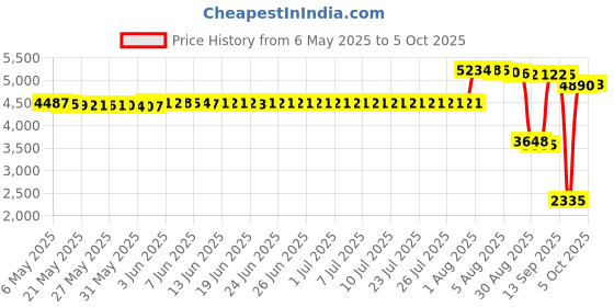 amazon.in Lady Speed Stick Invisible Dry Power Antiperspirant/Deodorant, Wild Freesia, 2.3 Ounce (Pack of 6) lady speed stick Price History Graph from 6 May 2025 to 5 Oct 2025