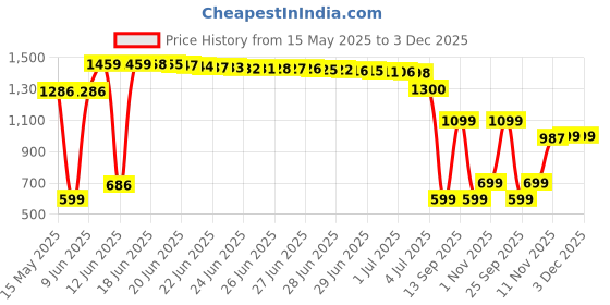 amazon.in Lady Speed Stick Lady Speed Stick Invisible Dry Antiperspirant Deodorant Shower Fresh, Shower Fresh 1.4 oz (Pack of 2) lady speed stick Price History Graph from 15 May 2025 to 2 Dec 2025