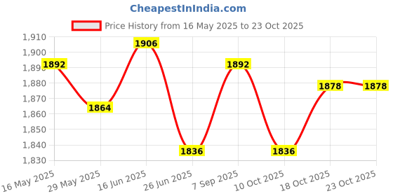 amazon.in ujeavette Lady Summer Floral Short Coat Sun Protection Cardigan Outwear Chiffon Top ujeavette Price History Graph from 16 May 2025 to 22 Oct 2025