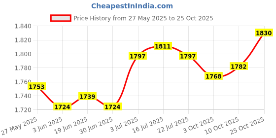 amazon.in the style sutra Lady Women's Swimsuit Short Sleeve Swimming suits for Travel Spa Beach Party 2XL White Black the style sutra Price History Graph from 27 May 2025 to 25 Oct 2025