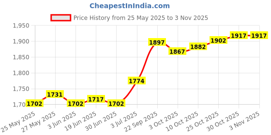 amazon.in the style sutra Lady Women's Swimsuit Short Sleeve Swimming suits for Travel Spa Beach Party L Blue Black the style sutra Price History Graph from 25 May 2025 to 30 Oct 2025