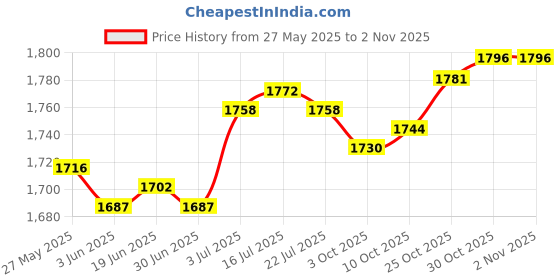 amazon.in the style sutra Lady Women's Swimsuit Short Sleeve Swimming suits for Travel Spa Beach Party L White Black the style sutra Price History Graph from 27 May 2025 to 30 Oct 2025