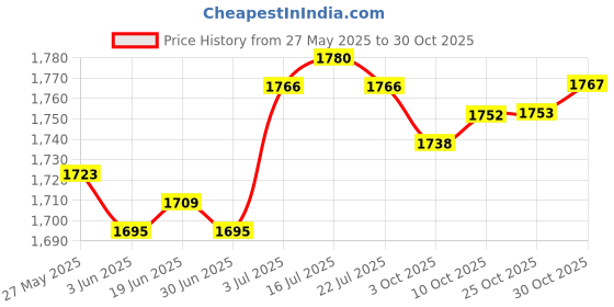 amazon.in the style sutra Lady Women's Swimsuit Short Sleeve Swimming suits for Travel Spa Beach Party M White Black the style sutra Price History Graph from 27 May 2025 to 30 Oct 2025
