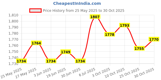 amazon.in the style sutra Lady Women's Swimsuit Short Sleeve Swimming suits for Travel Spa Beach Party XL White Black the style sutra Price History Graph from 25 May 2025 to 30 Oct 2025