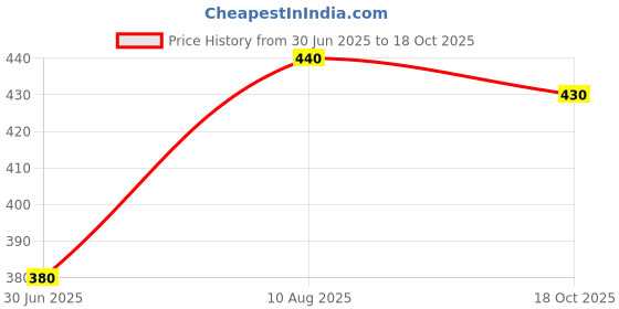 amazon.in Ladyanion_Combopacks (Pack Of 1 Day & 1 Night Pack) Price History Graph from 30 Jun 2025 to 18 Oct 2025