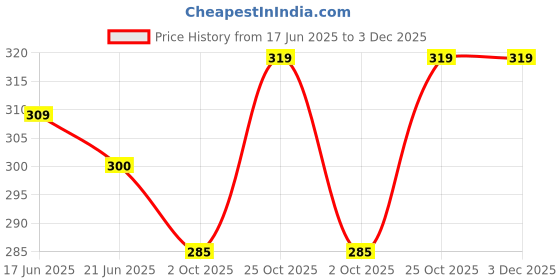 amazon.in LADYJEWELL Tea Rose Eau De Perfume for Mens | Long-Lasting Fragrance Scent | Unisex Aromatic Spray Ideal for Daily Use, Date Night, Gifting Purpose and Special Occasions (50ml) Price History Graph from 17 Jun 2025 to 3 Dec 2025