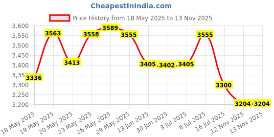 amazon.in LadyMisty UV LED Nail Lamp, 220W, 57 Lamp Beads, 4 Timer Settings, Touch Display, Auto Sensor, Gel Nails Price History Graph from 18 May 2025 to 13 Nov 2025