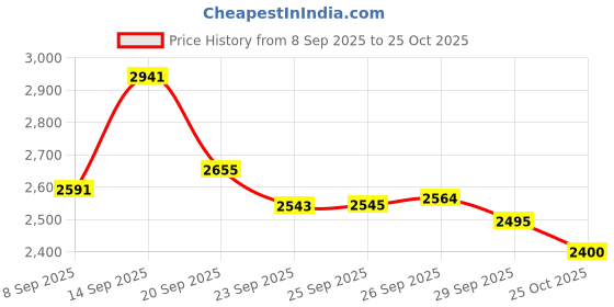 amazon.in LAERDAL STIFNECK SELCT ADJUSTABLE CERVICAL COLLAR by Laerdal Price History Graph from 8 Sep 2025 to 25 Oct 2025