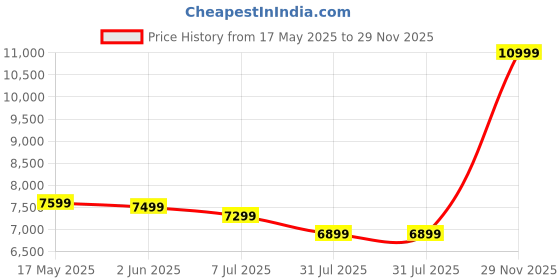 amazon.in LAEYI Aluminum 4.7M 15.5FT Telescoping Extension Ladder with Non-Slip Feet - Portable, Space-Saving for Household & Outdoor Use - 330lb Load Capacity Price History Graph from 17 May 2025 to 29 Nov 2025