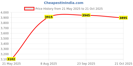 amazon.in Lafeber's Gourmet Sunny Orchard Nutri-Berries for Cockatiels 10-Ounce Bag Price History Graph from 21 May 2025 to 21 Oct 2025