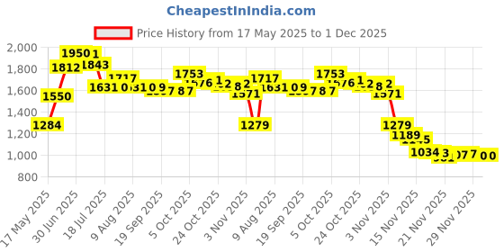 amazon.in Laffair Kintsugi repair kit – repair ceramic bowls with gold powder resin glue, introduce Japanese art into your home – Kinsugi kits come with exercise bowl and cloth Price History Graph from 17 May 2025 to 1 Dec 2025