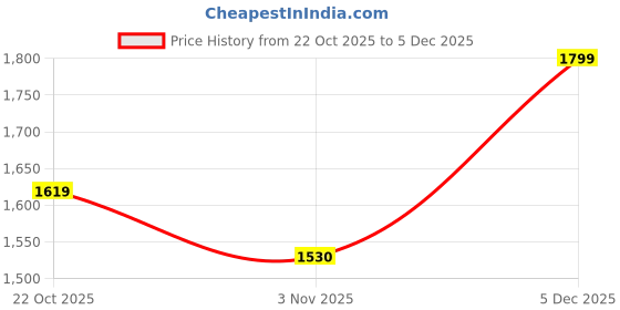 amazon.in l'affair Ultra Soft Feather Touch Relaxation Wear Set | Full Sleeve Turtle Neck Top & Bottom | Comfortable Lounge Wear for Women | Regular Fit | Black | Premium Cotton Elastane l'affair Price History Graph from 22 Oct 2025 to 5 Dec 2025