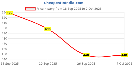 amazon.in LAFFY Portable Juicer Blenders For Smoothies And Juices USB Rechargeable Mini Juicer Bottle Blender Shake Maker Electric Battery Mixer Grinder Machine, Travel Juice Maker for Fruits (Multi) Price History Graph from 18 Sep 2025 to 7 Oct 2025