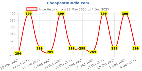 amazon.in LAFILLETTE 1 Pair Fitness Push Up Bars Trainer for Body Building (Black) lafillette Price History Graph from 18 May 2025 to 4 Dec 2025
