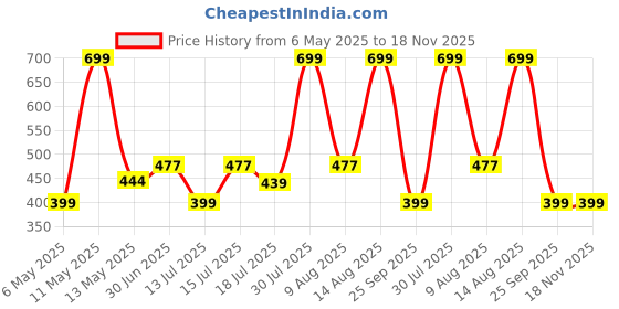 amazon.in LAFILLETTE 150 lbs Metal Hand Gripper Forearm Wrist Heavy Strength Exercise Hand Grip/Fitness Grip (Silver) Price History Graph from 6 May 2025 to 17 Nov 2025