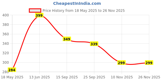 amazon.in LAFILLETTE 2 Pcs High Strength Push Up Bar Body Building Fitness Equipment(Black) lafillette Price History Graph from 18 May 2025 to 26 Nov 2025