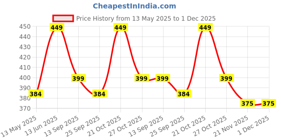 amazon.in LAFILLETTE 2 Wheel Ab Roller,Comfortable Non- Slip Handles Abdominal Wheel Exercise Roller with Pad Fitness Equipment Ab Wheel Double Wheel, Sturdy, Breaks Down For Easy Storage + Strengthens Arms, Abs, Back, Chest & Tones Body, Home Workouts lafillette Price History Graph from 13 May 2025 to 30 Nov 2025