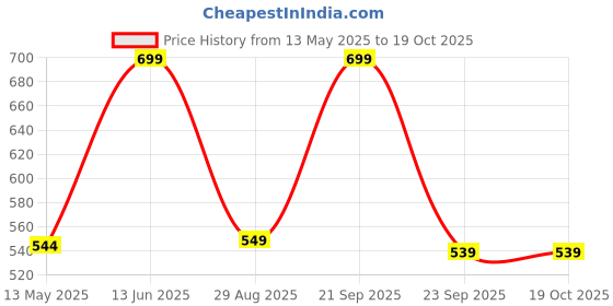 amazon.in LAFILLETTE Abdominal AB Wheel Ultra-Stable and Safe Sturdy 4-Wheel Ab roller,Suitable for Home, Office, Training Equipment. lafillette Price History Graph from 13 May 2025 to 18 Oct 2025