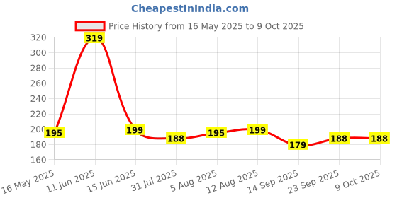 amazon.in LAFILLETTE Adjustable 10 to 40 Kg Hand Exerciser Grip Strengthener lafillette Price History Graph from 16 May 2025 to 8 Oct 2025