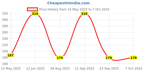amazon.in LAFILLETTE Adjustable & Portable Hand Expander Hand Gripper Exercise Tool (Grey) Price History Graph from 15 May 2025 to 7 Oct 2025