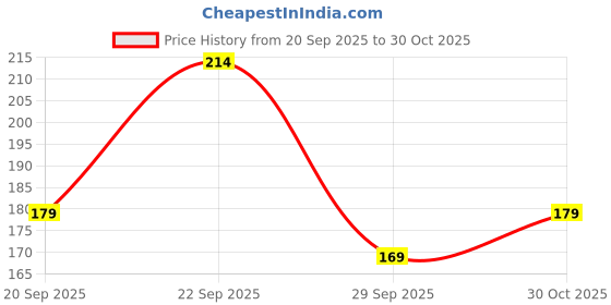 amazon.in LAFILLETTE Adjustable Hand Exerciser Grip Strengthener (Black) Price History Graph from 20 Sep 2025 to 30 Oct 2025