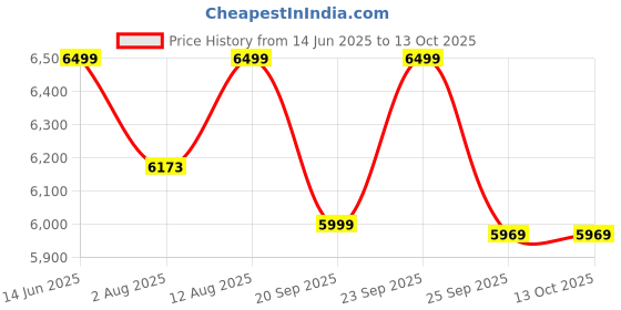 amazon.in LAFILLETTE Adjustable Weight Sit Up Bench Exercise Multi-function Dumbbell Bench Strength Training Full Body Workout Fitness Home Equipment (Weight Limit up to 205 KG) Price History Graph from 14 Jun 2025 to 13 Oct 2025