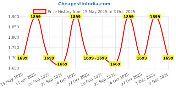 amazon.in LAFILLETTE Baby Booster Feeding Chair with Removable Tray and Safety Belt for Infants and Toddlers, Folding Portable Booster Seat for Indoor/Outdoor Use (Brown) lafillette Price History Graph from 15 May 2025 to 3 Dec 2025
