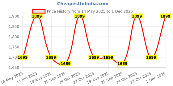 amazon.in LAFILLETTE Baby Booster Feeding Chair with Removable Tray and Safety Belt for Infants and Toddlers, Folding Portable Booster Seat for Indoor/Outdoor Use (Pink) lafillette Price History Graph from 14 May 2025 to 1 Dec 2025